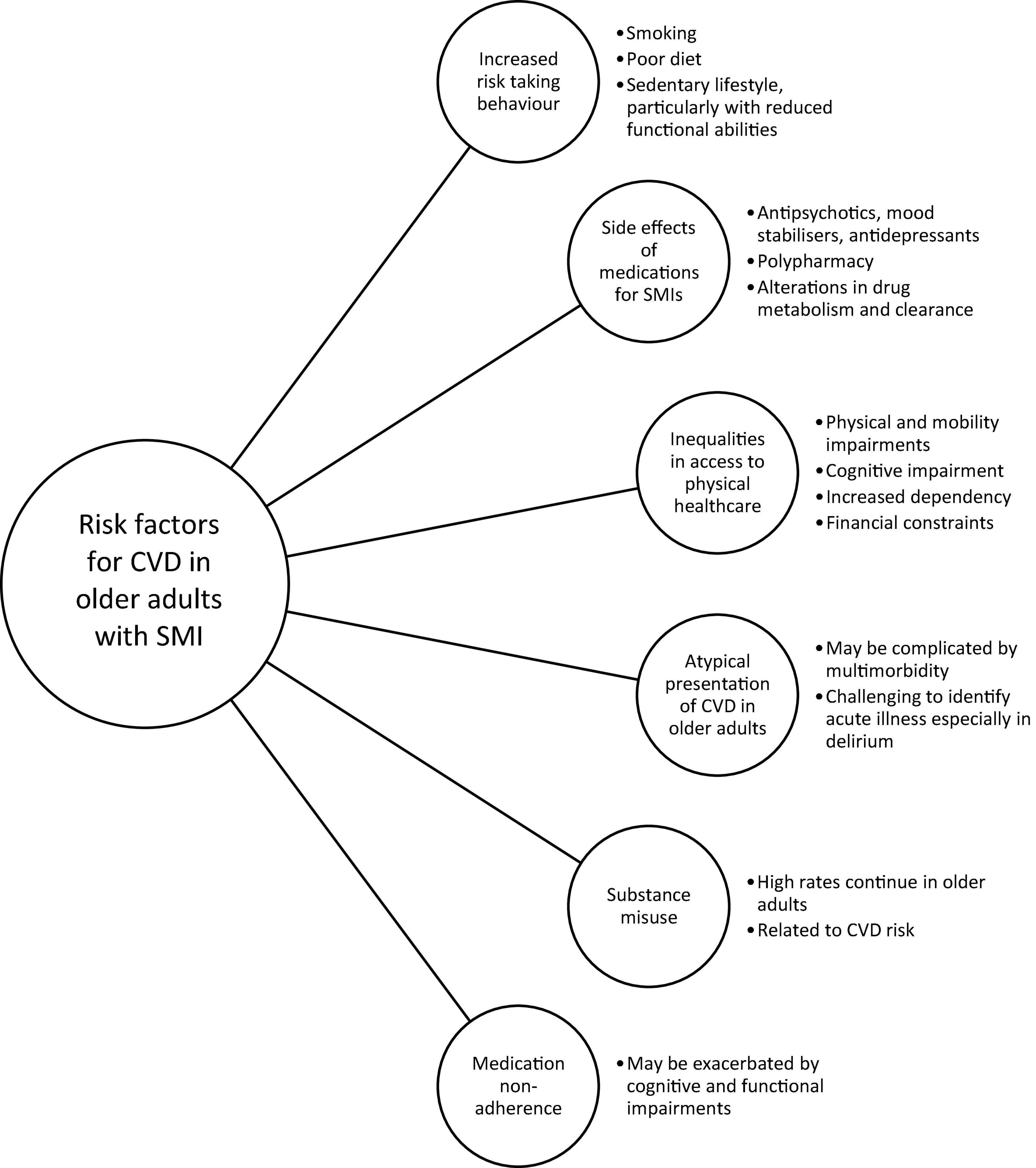 Cardiovascular disease in older people with serious mental illness: Current challenges and future directions